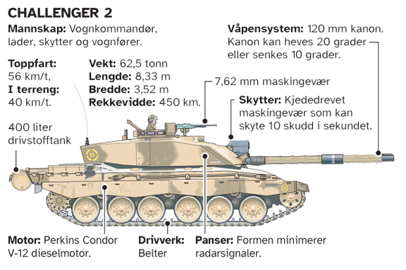 Vesten sender Abrams, Challenger og Leopard. Men hva kan de bidra med?