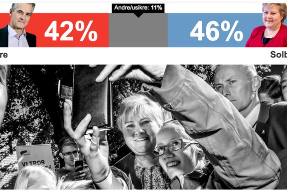 Ny meningsmåling: Erna Solberg mest populær statsministerkandidat