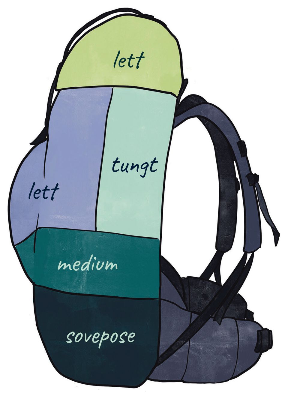 En tegning viser en tursekk sett fra siden, der sekken er delt inn i forskjellige soner med farger, og ord som beskriver om det er lette eller tunge ting som bør plasseres i sonen.