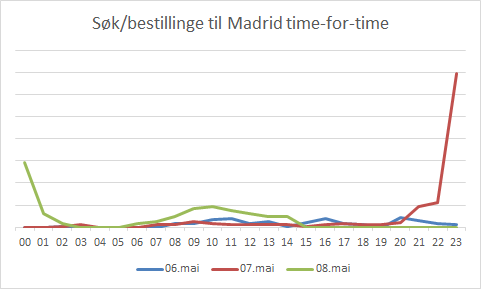 Den røde grafen viser tirsdagens pågang (søk/bestillinger) for Madrid time for time.