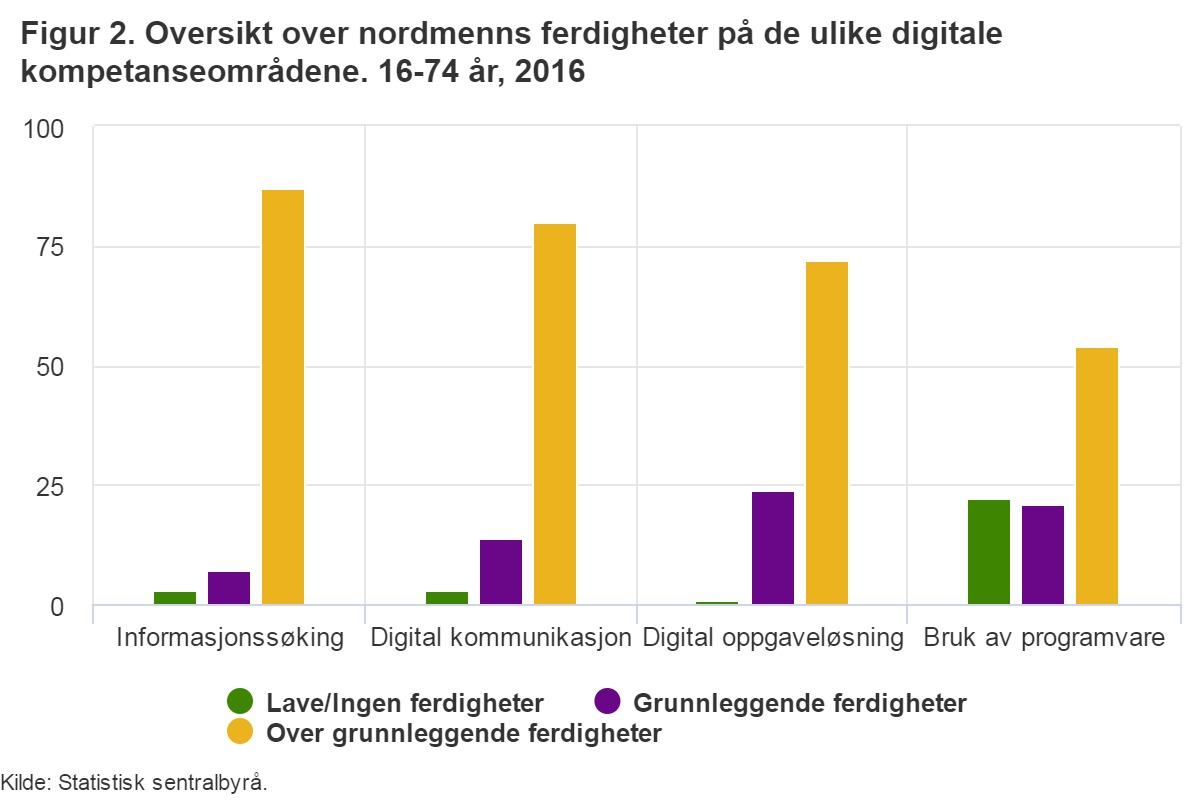 DIGITALE: Av de fire feltene gjør nordmenn det best på informasjonssøking på nett, der hele 87 prosent mellom 16 og 74 år scorer over grunnleggende på spørsmålene. Dermed regnes de for å ha gode ferdigheter.