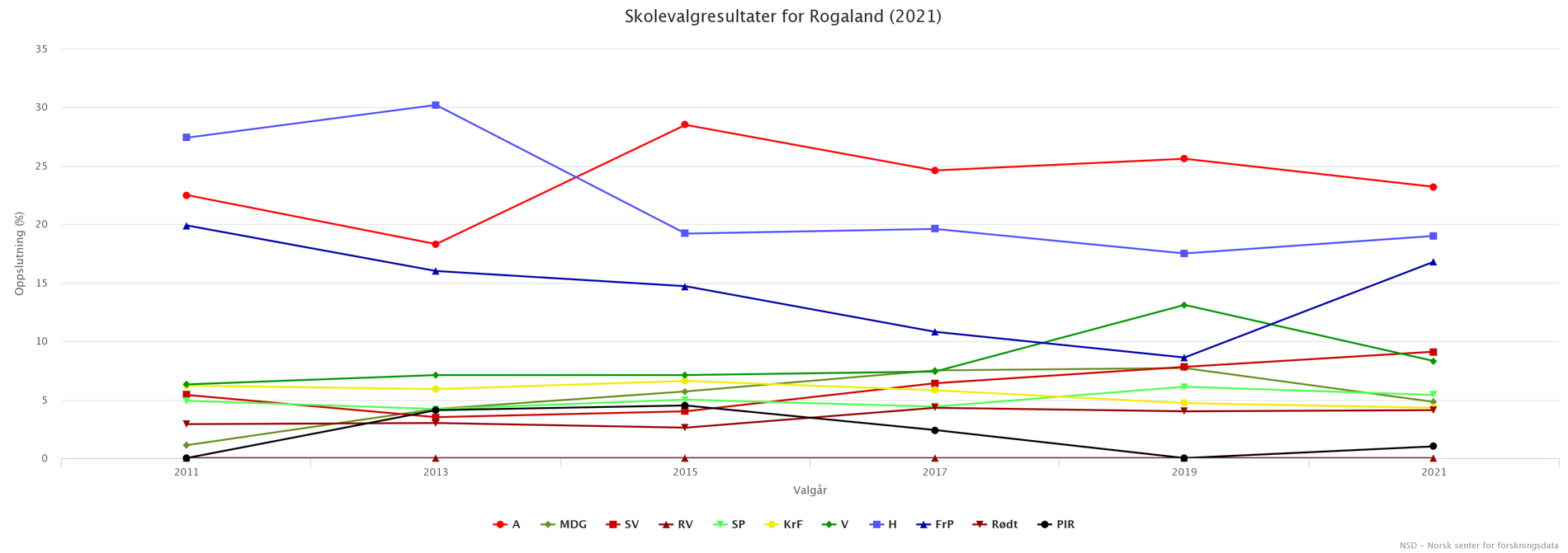 Slik har resultatet fra skolevalget utviklet seg i Rogaland siden 2011.