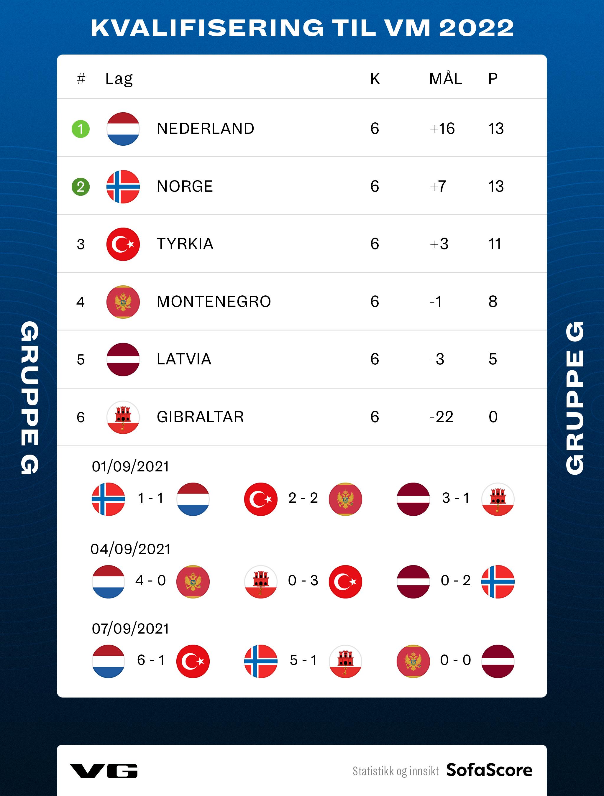 GRUPPE G: Slik ser Norges gruppe ut med fire runder igjen. 