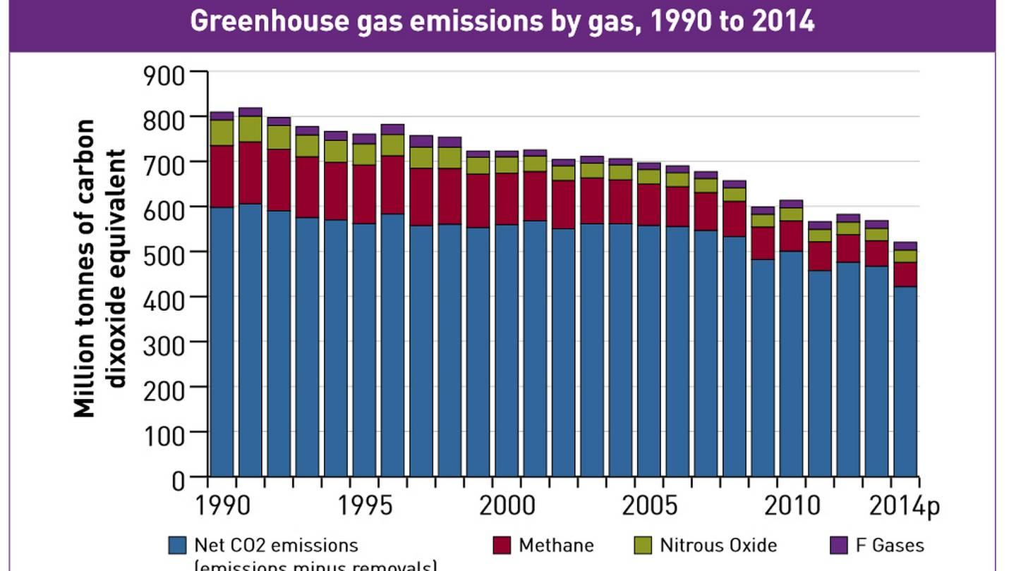 Selv om Storbritannia først de siste årene har satset ordentlig på fornybar energi, har utslippene av drivhusgasser sunket jevnt og trutt de siste 25 årene.