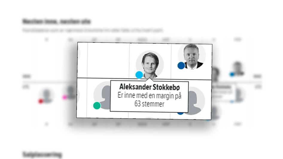 Ifølge valgsidene til NRK er Stokkebø inne på Stortinget med en margin på 63 stemmer. 
