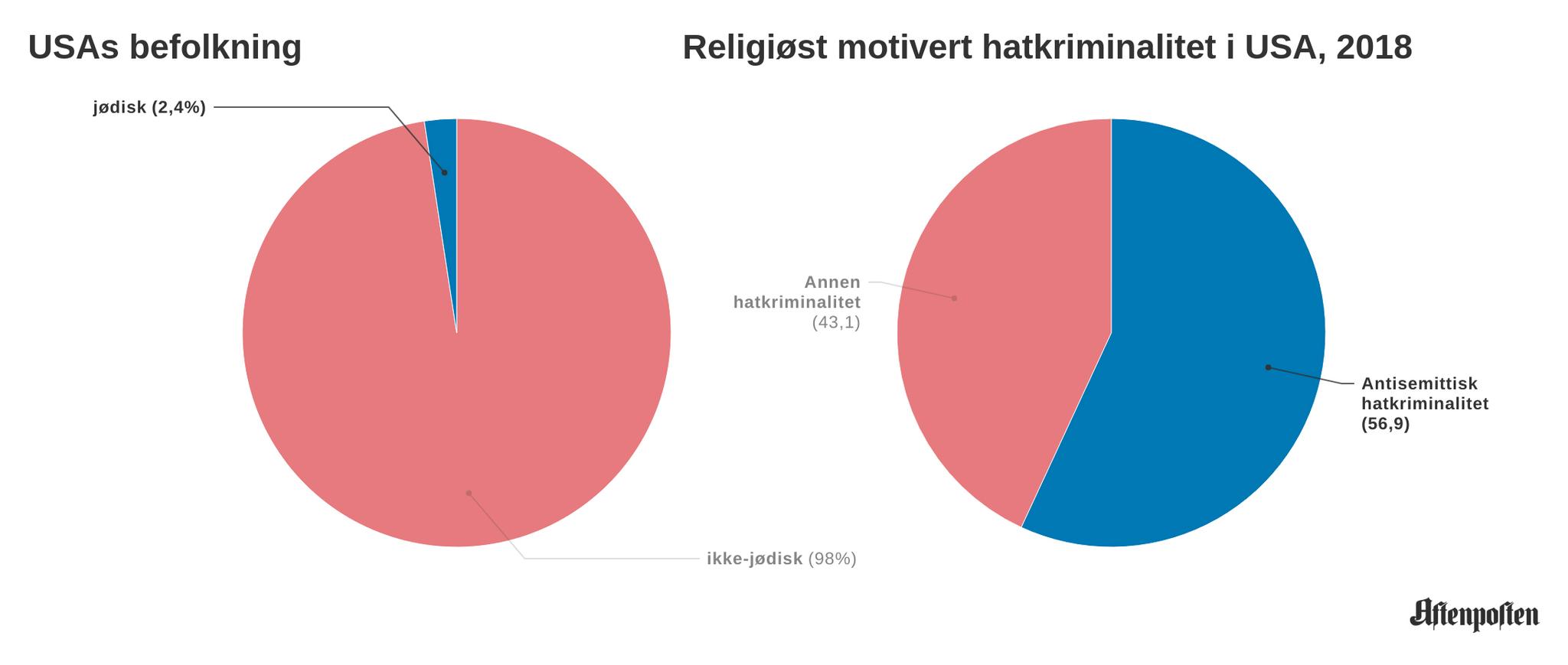 Mer enn halvparten av all religiøst motivert hatkriminalitet skyldes antisemittisme, ifølge FBI.