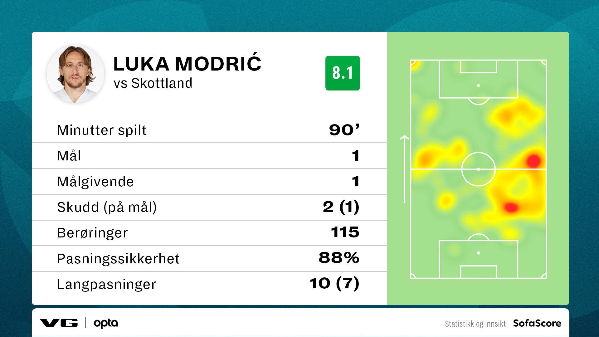STORSPILTE: Luka Modric var involvert i bortimot alt Kroatia foretok seg offensivt. 