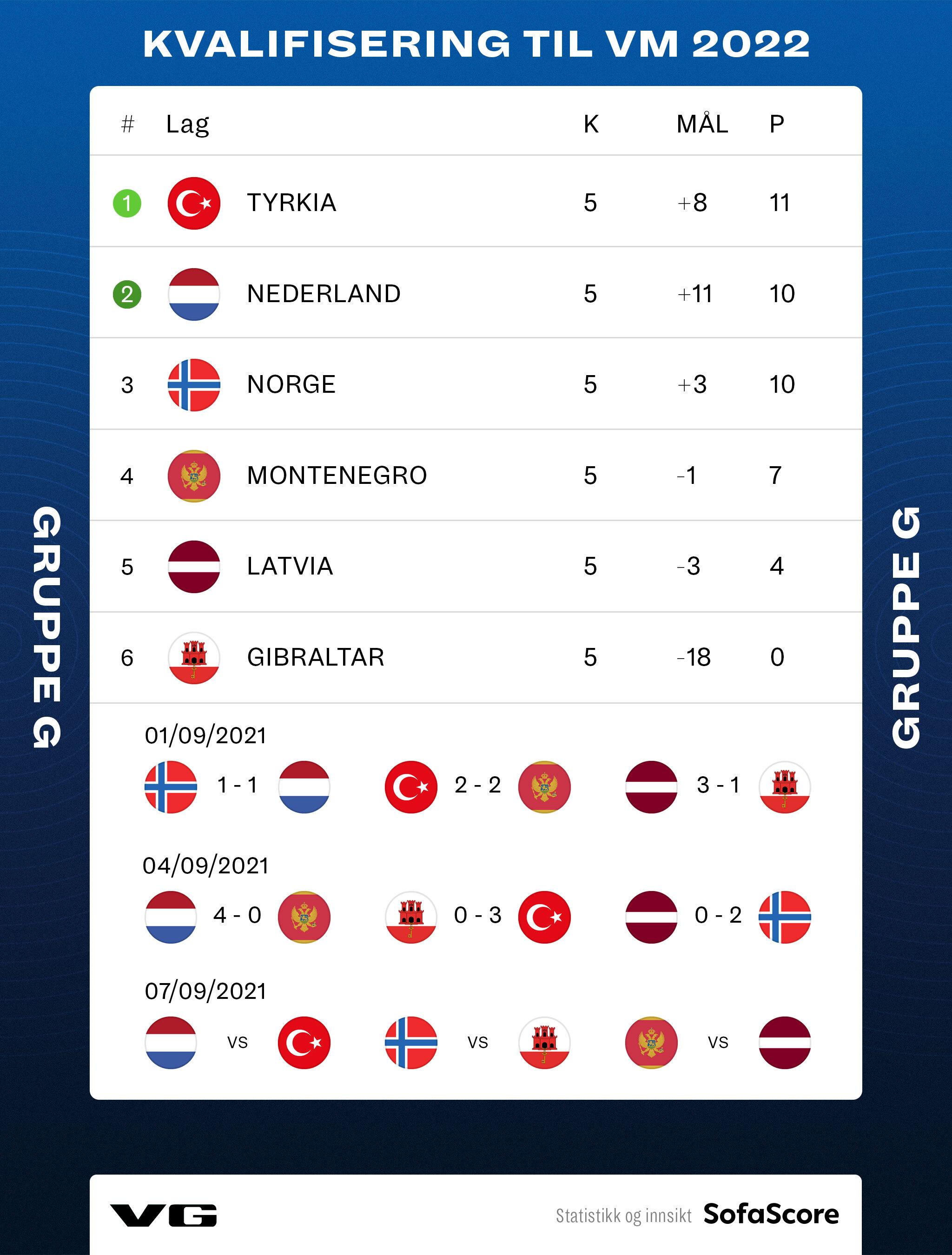 NORGE PÅ TREDJEPLASS: Nederland og Tyrkia har tatt over føringen i Norges VM-kvalifiseringsgruppe.