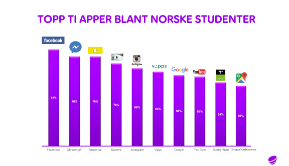 Telia har spurt 400 studenter om hvilke apper de er mest aktive på. Slik ble resultatet.