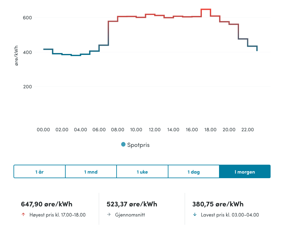 Her får du full oversikt over strømprisen time for time, direkte fra kraftbørsen (inkludert moms, men Lyses påslag).