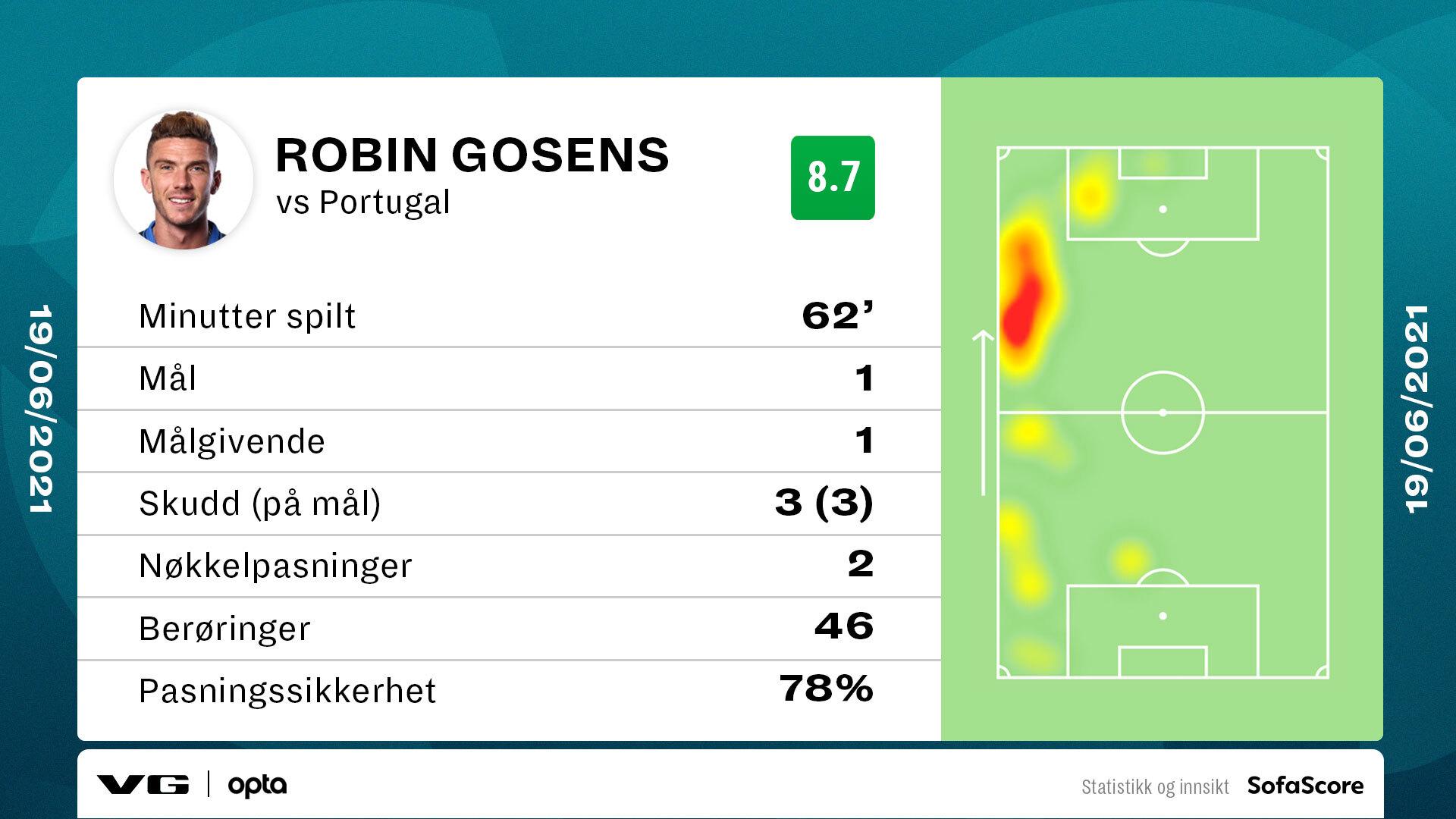 BANENS BESTE: Robin Gosens spilte bare 62 minutter, men ble likevel banens beste mot Portugal. Hans 8.7 av 10 gir delt 5. plass i beste prestasjon i EM. 