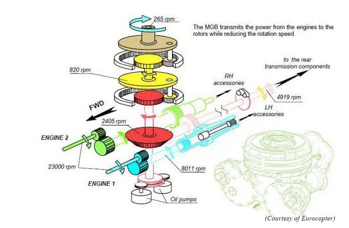 GIRMODUL: Den episykliske modulen ligger ved de gule tannhjulene. Illustrasjonen i seg selv viser hvordan de to motorne leverer kraft inn, som så blir giret ned gjennom en rekke steg.