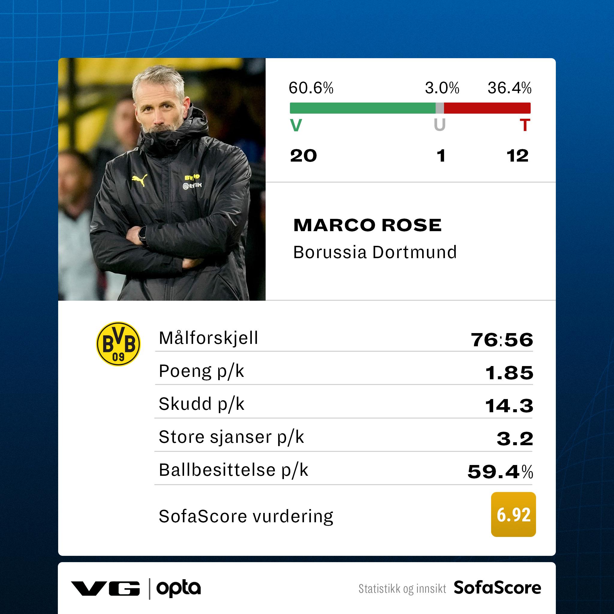 HØY TAPSPROSENT: Borussia Dortmund har tapt hele 36,4 prosent av kampene siden Rose tok over. 