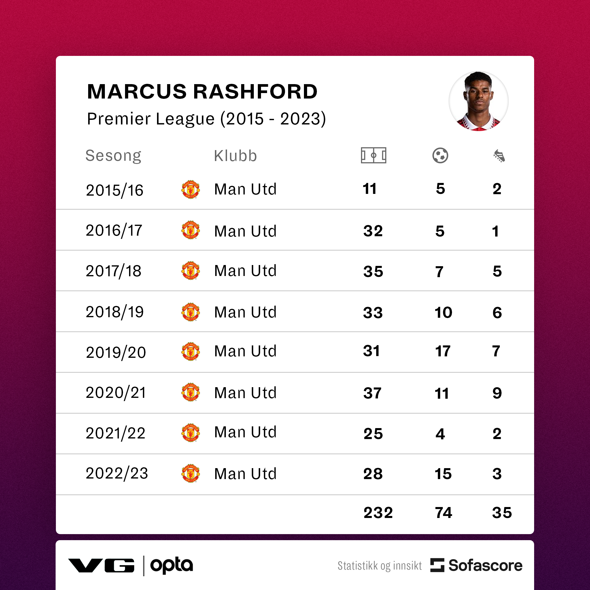 Oversikt over Marcus Rashfords Premier League-innsats for Manchester United. Antall kamper, mål og assist. 