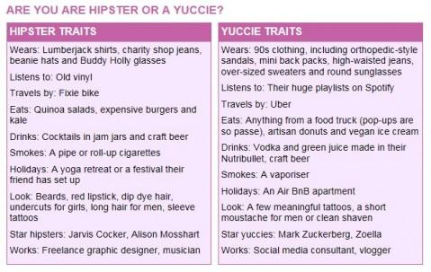 **HVA ER DU?** Daily Mail har listet opp noen av de tydeligste forskjellene på en hipster og en yuccie. **SKJERMDUMP:** Daily Mail UK.
