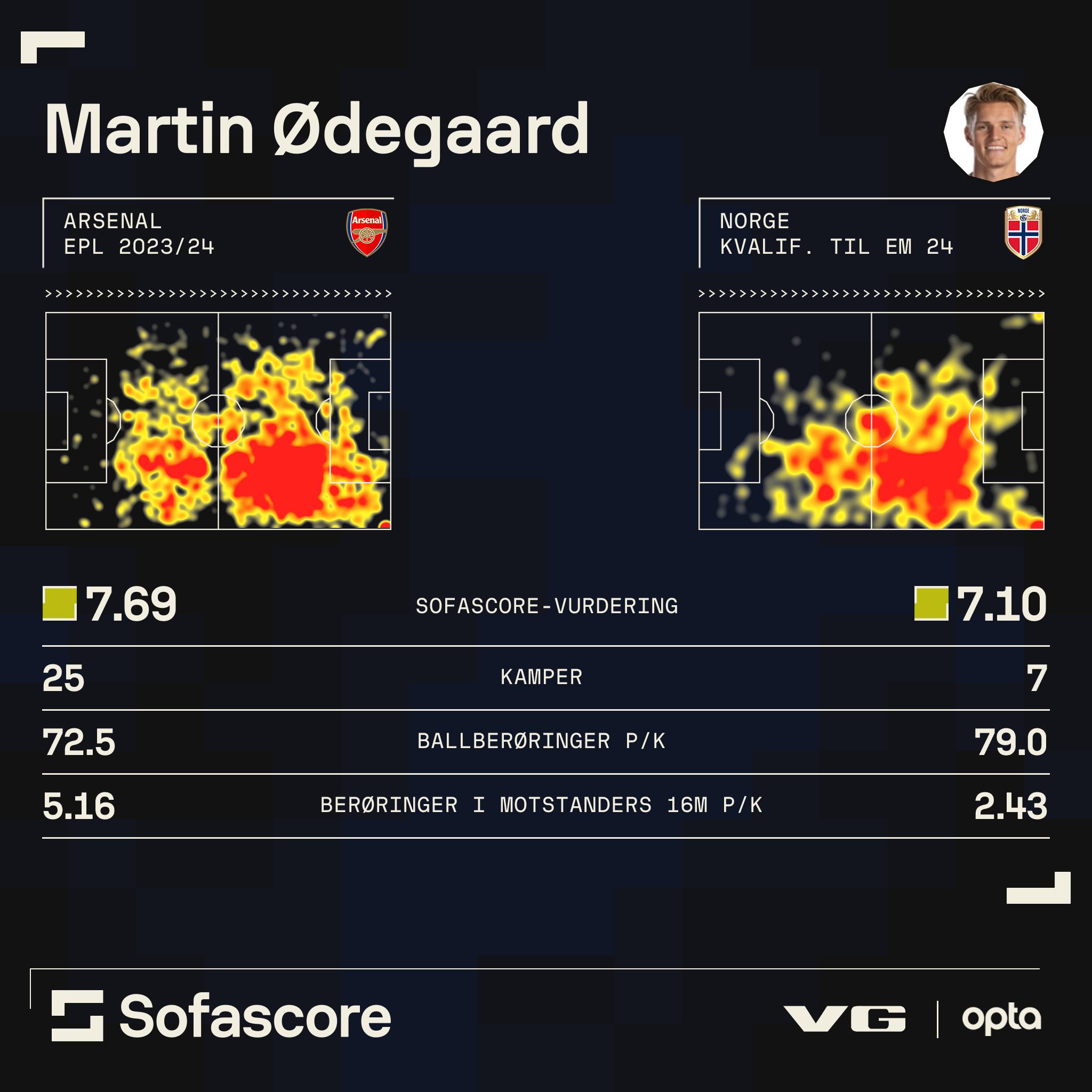Statistikken viser Martin Ødegaard for Arsenal i Premier League denne sesongen sammenlignet med Martin Ødegaard for Norge i EM-kvalifiseringen. Sofascore henter tallene sine fra statistikktjenesten Opta.