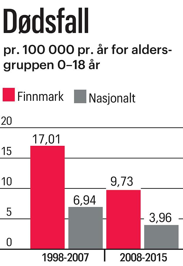 Kilde: Increased risk of fatal paediatric injuries in rural Northern Norway, Acta Anaesthesiologica Scandinavica