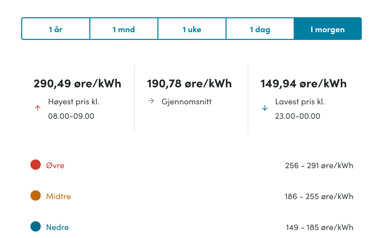 Dette er mandagens strømpriser fra Lyse