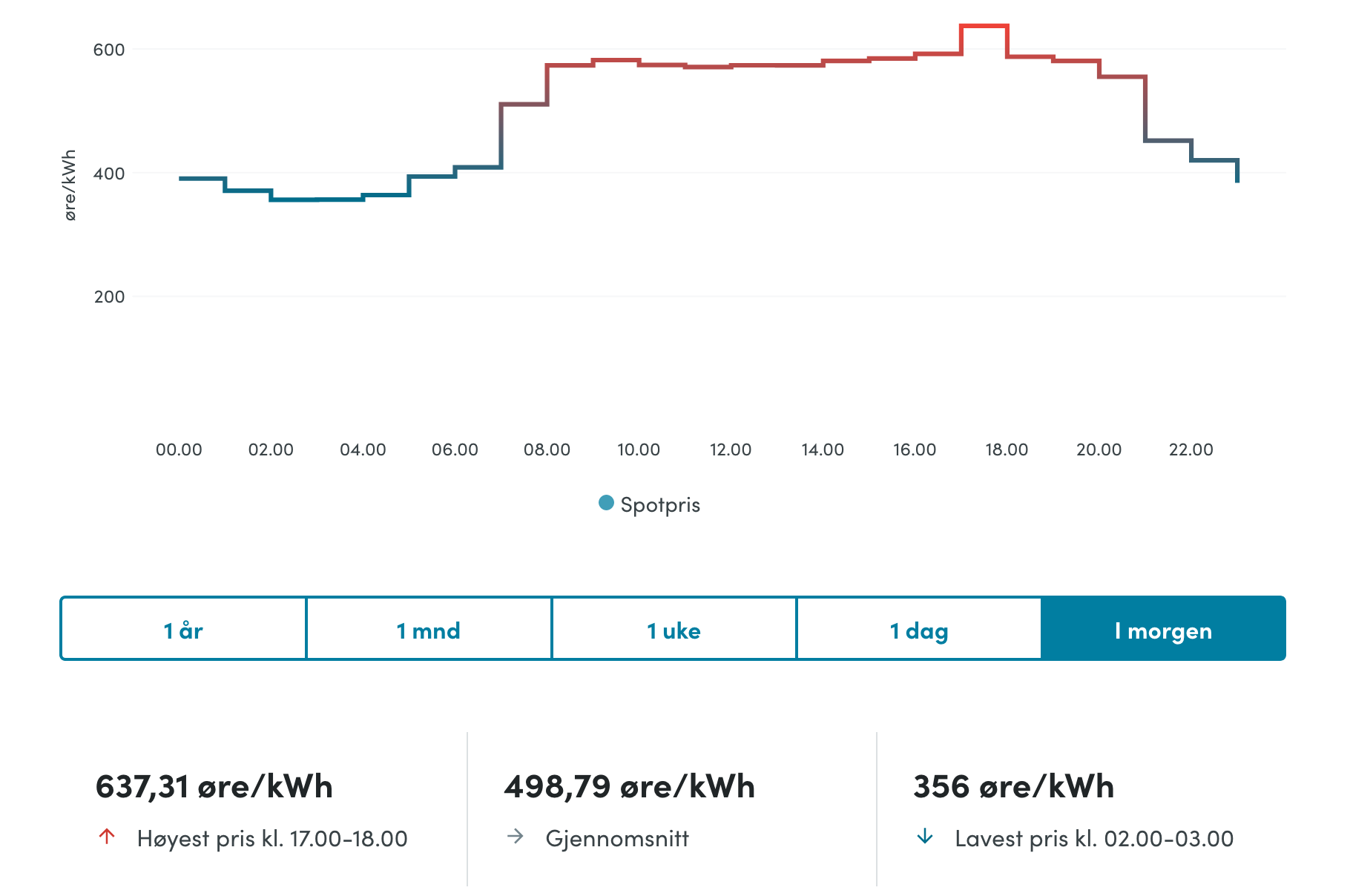 Dagens strømpriser fra Lyse.