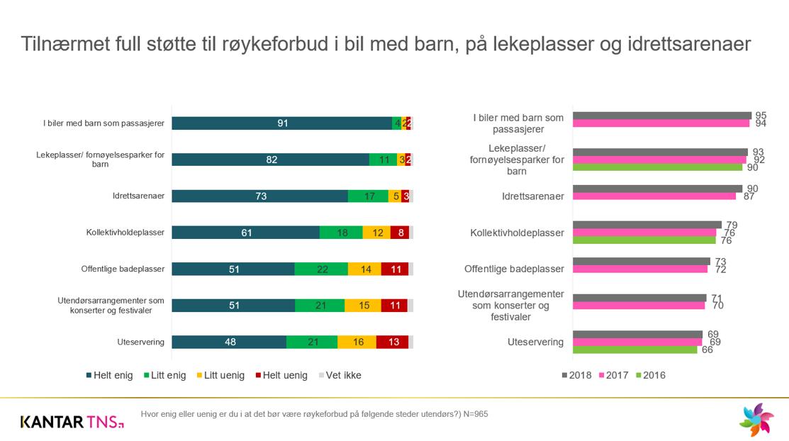 Kreftforeningen har kartlagt hvorvidt det norske folk ønsker seg røykeforbud på forskjellige offentlige arenaer. 