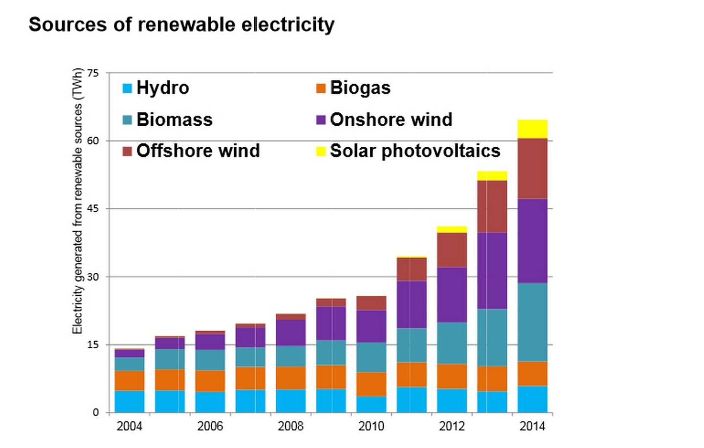 Denne oversikten fra det britiske energi og klimadepartementet viser at de siste årene har vind utgjort en stor del av økningen av fornybar-produksjonen.