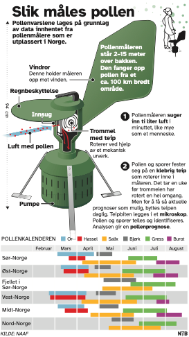 Pollenvarslene lages på grunnlag av data innhentet fra pollenmålere som er utplassert i Norge.