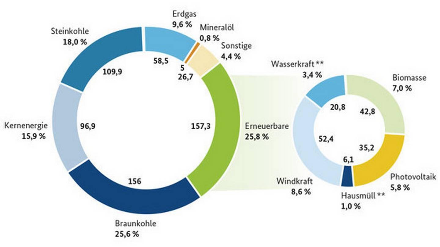 Figuren til venstre viser at 25,8 prosent av strømproduksjonen i 2014 kom fra fornybar energi. Figuren til høyre viser at vindkraft utgjør den største andelen, men også bio-energi og solkraft utgjør en betydelig del. Mens vannkraft bare utgjorde 3,4 prosent av Tysklands strømproduksjon i fjor.