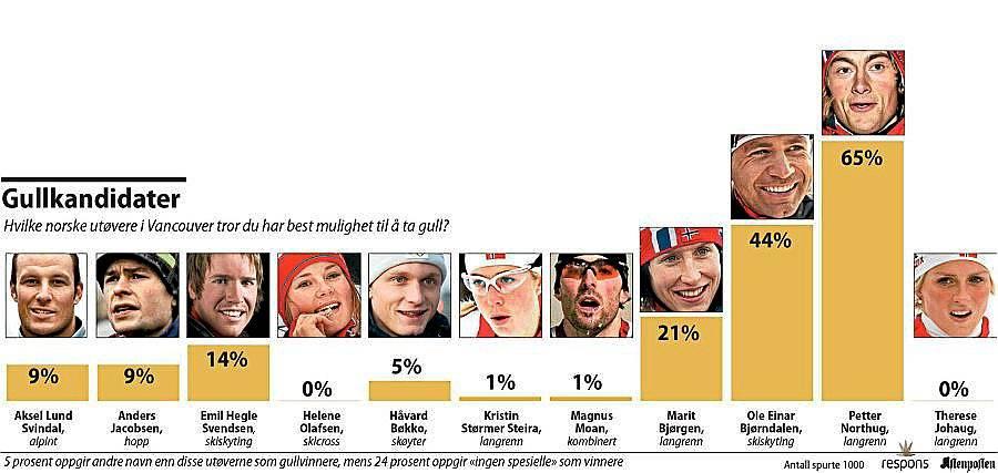 Hele 65 prosent av de spurte tror Petter Northug kommer til å vinne noe i Vancouver-OL.