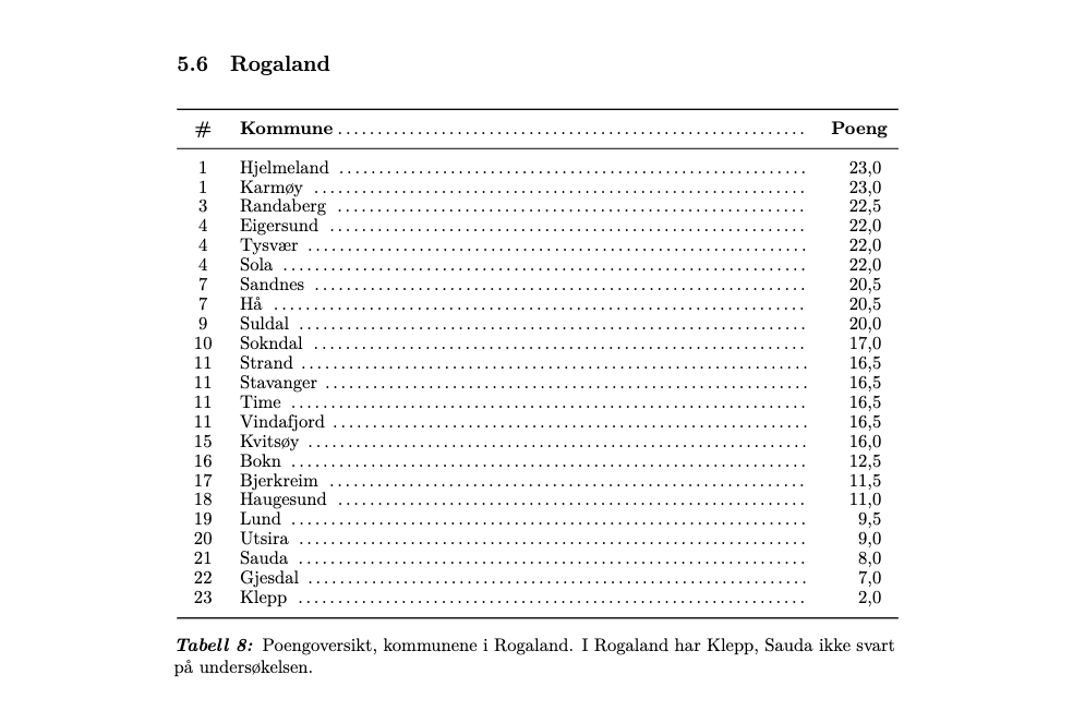 Dette er listen for Rogaland.
