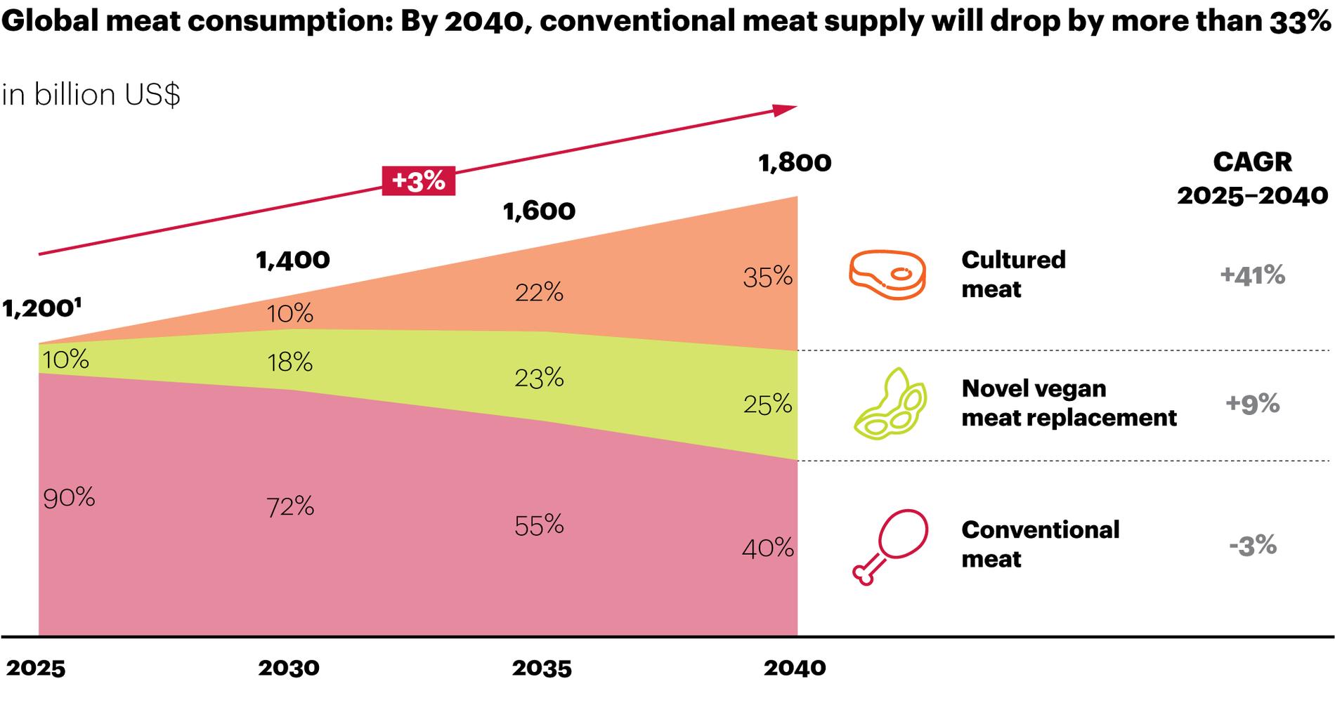 A.T. Kearney viser at salg av labratoriedyrket kjøtt vil øke fremover