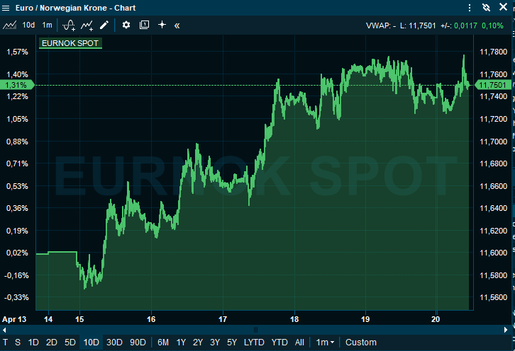 Utviklingen i kronekursen mot euro de siste ti dagene. Jo høyere kurve, desto dyrere euro. 