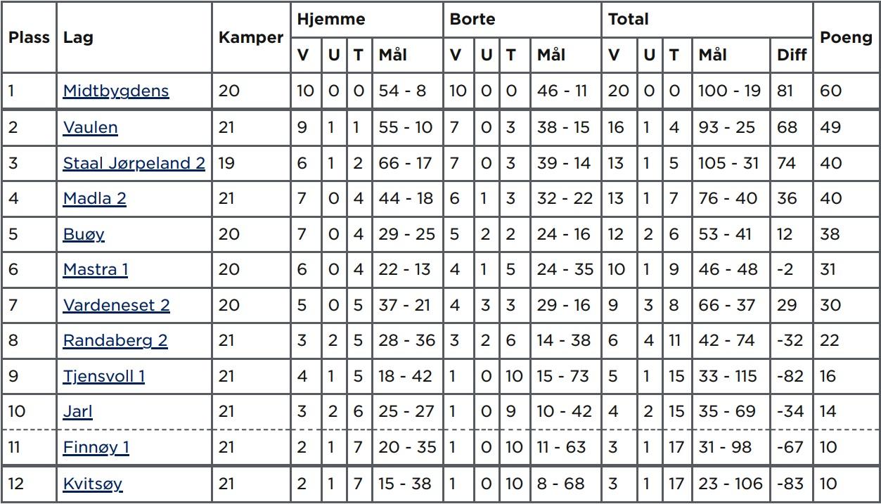 Tabellen i 5. divisjon før de siste kampene spilles på fredag.